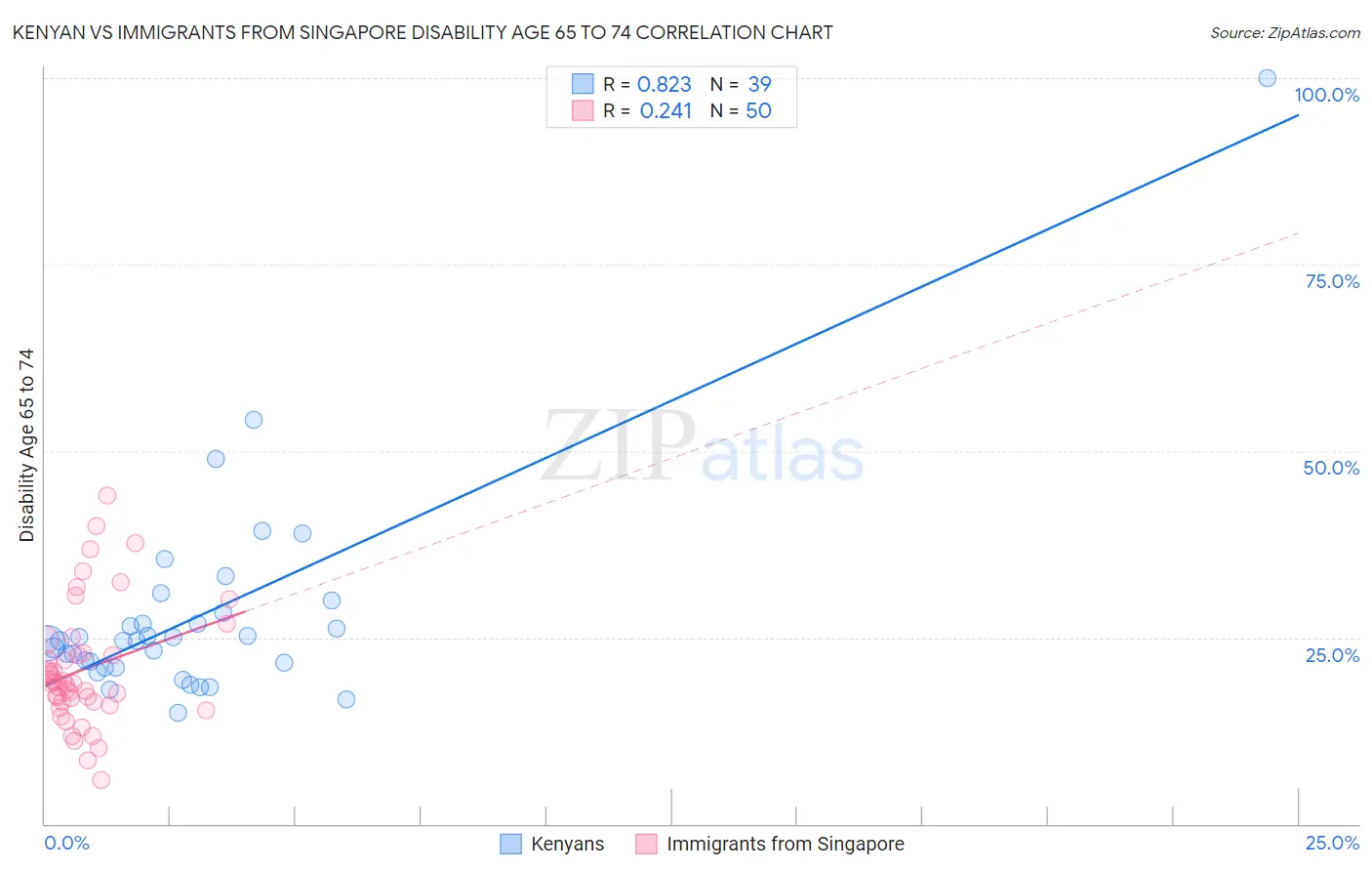 Kenyan vs Immigrants from Singapore Disability Age 65 to 74