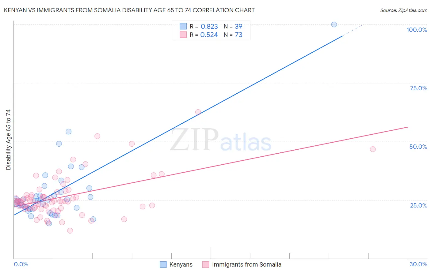 Kenyan vs Immigrants from Somalia Disability Age 65 to 74
