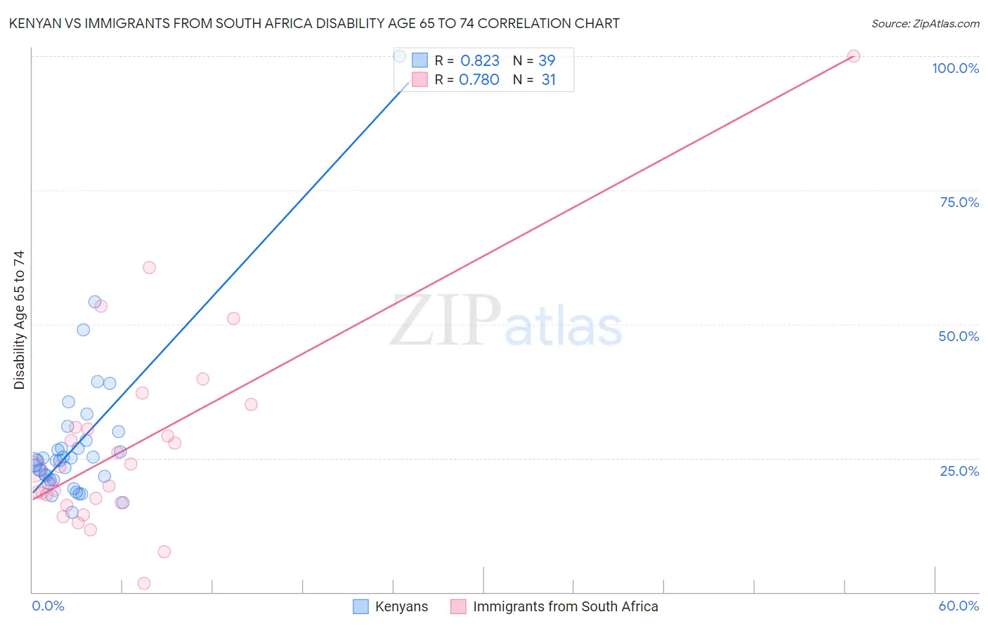 Kenyan vs Immigrants from South Africa Disability Age 65 to 74