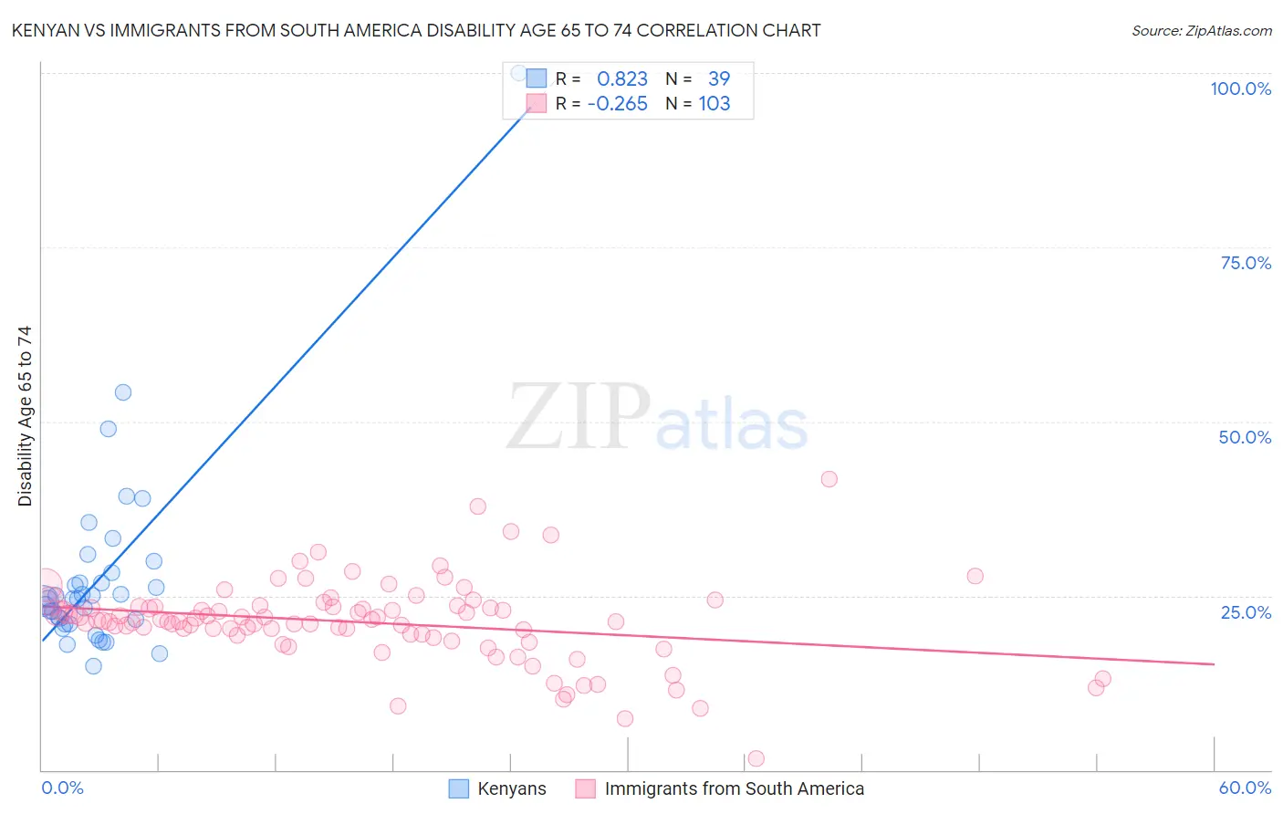 Kenyan vs Immigrants from South America Disability Age 65 to 74