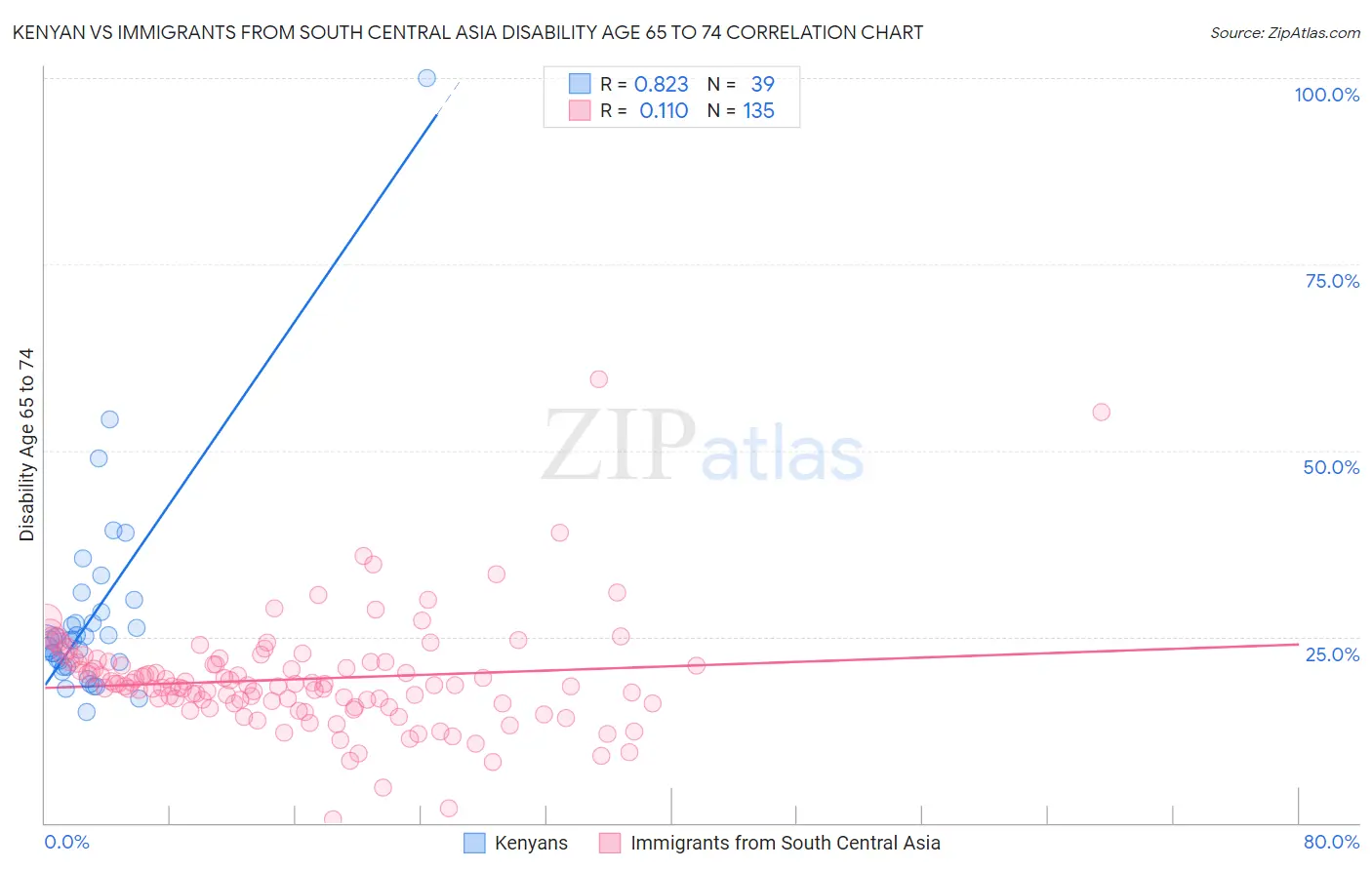 Kenyan vs Immigrants from South Central Asia Disability Age 65 to 74