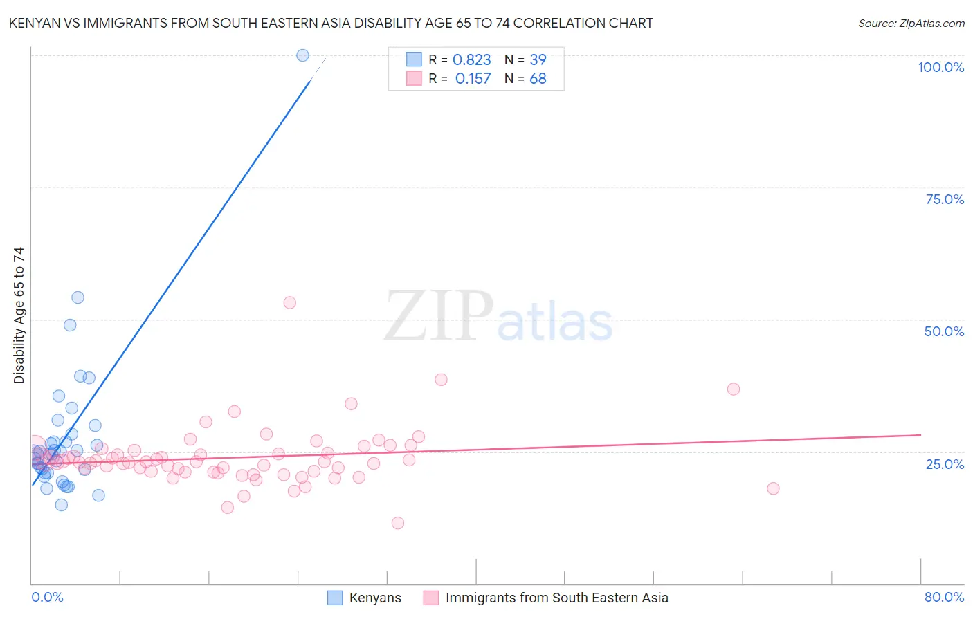 Kenyan vs Immigrants from South Eastern Asia Disability Age 65 to 74