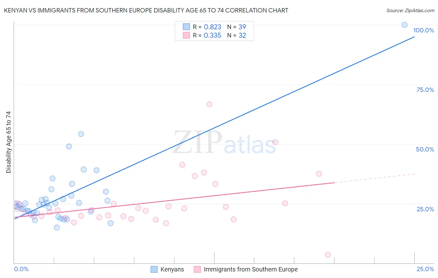 Kenyan vs Immigrants from Southern Europe Disability Age 65 to 74