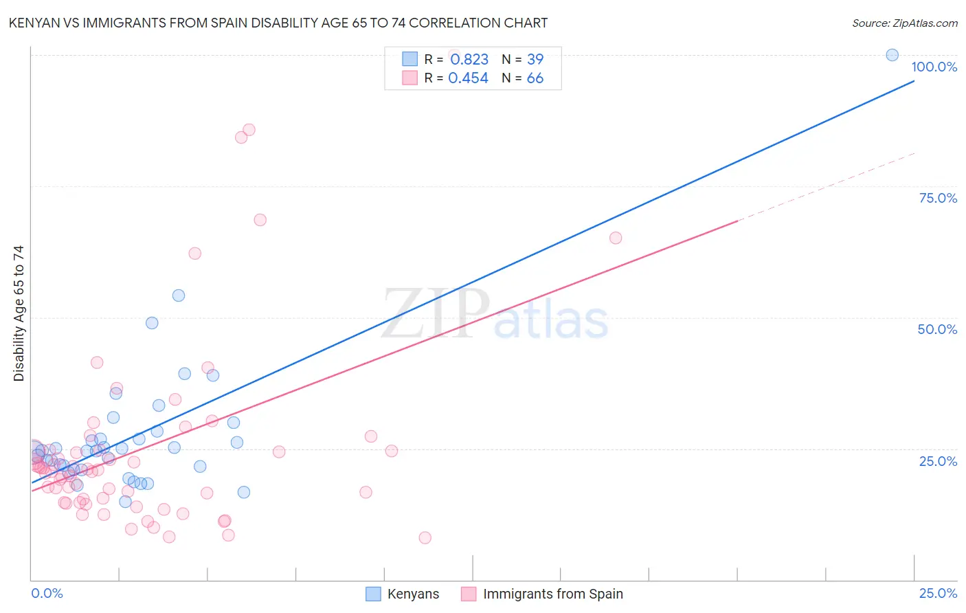 Kenyan vs Immigrants from Spain Disability Age 65 to 74