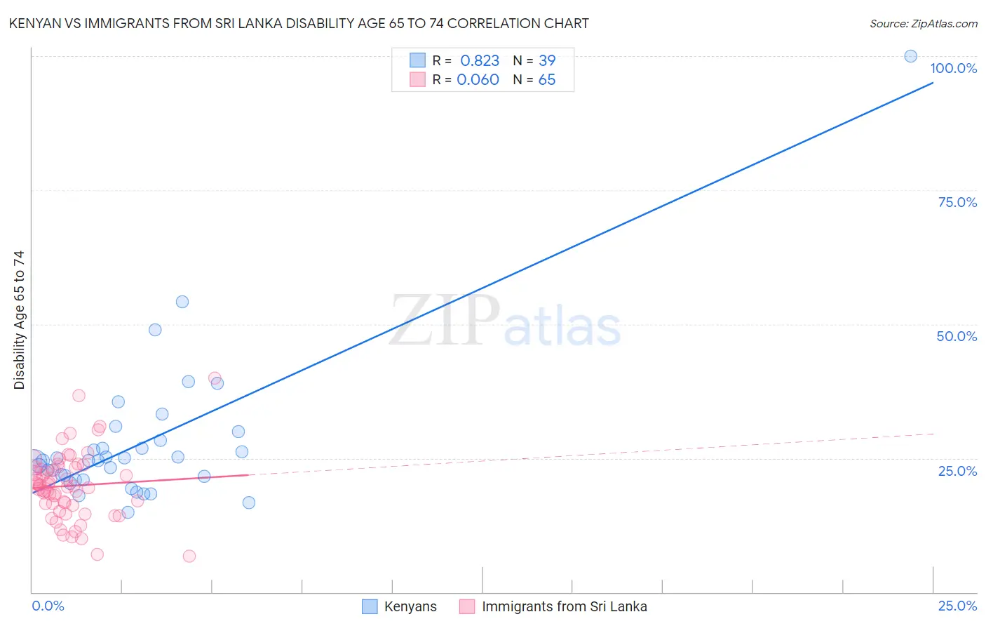 Kenyan vs Immigrants from Sri Lanka Disability Age 65 to 74