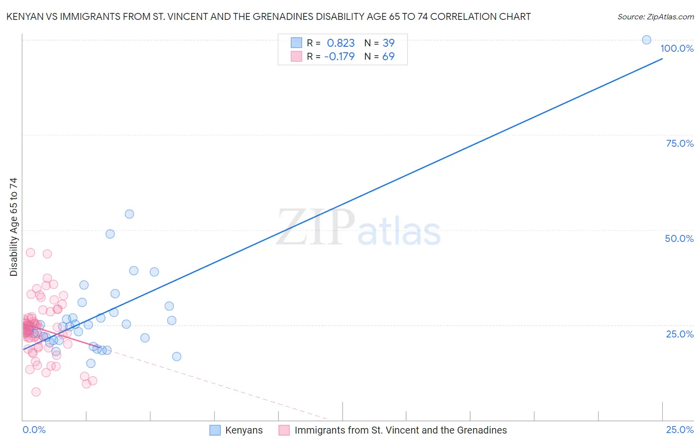 Kenyan vs Immigrants from St. Vincent and the Grenadines Disability Age 65 to 74