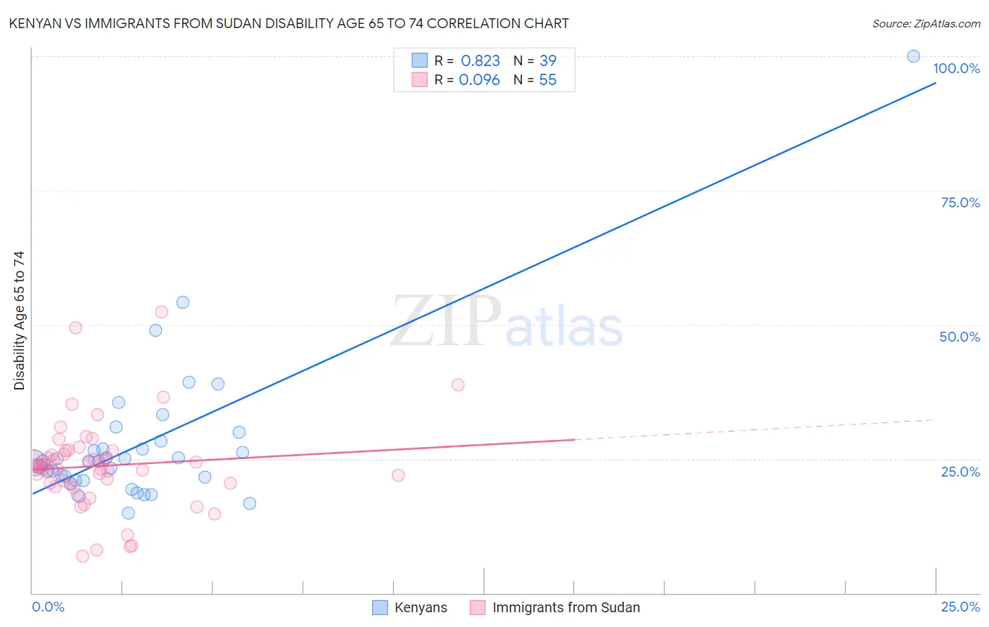 Kenyan vs Immigrants from Sudan Disability Age 65 to 74