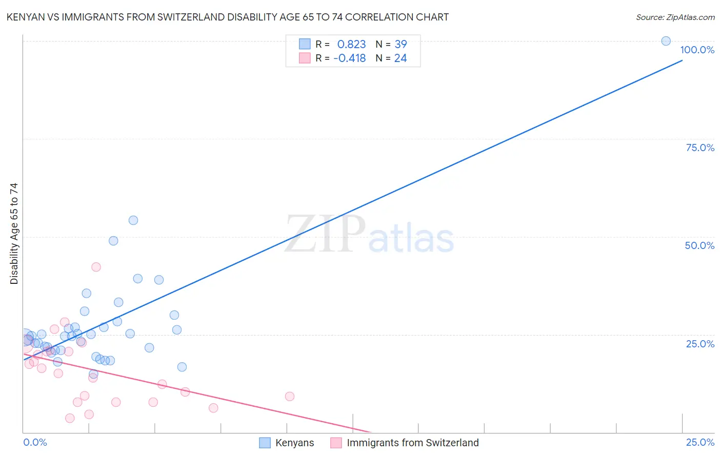 Kenyan vs Immigrants from Switzerland Disability Age 65 to 74