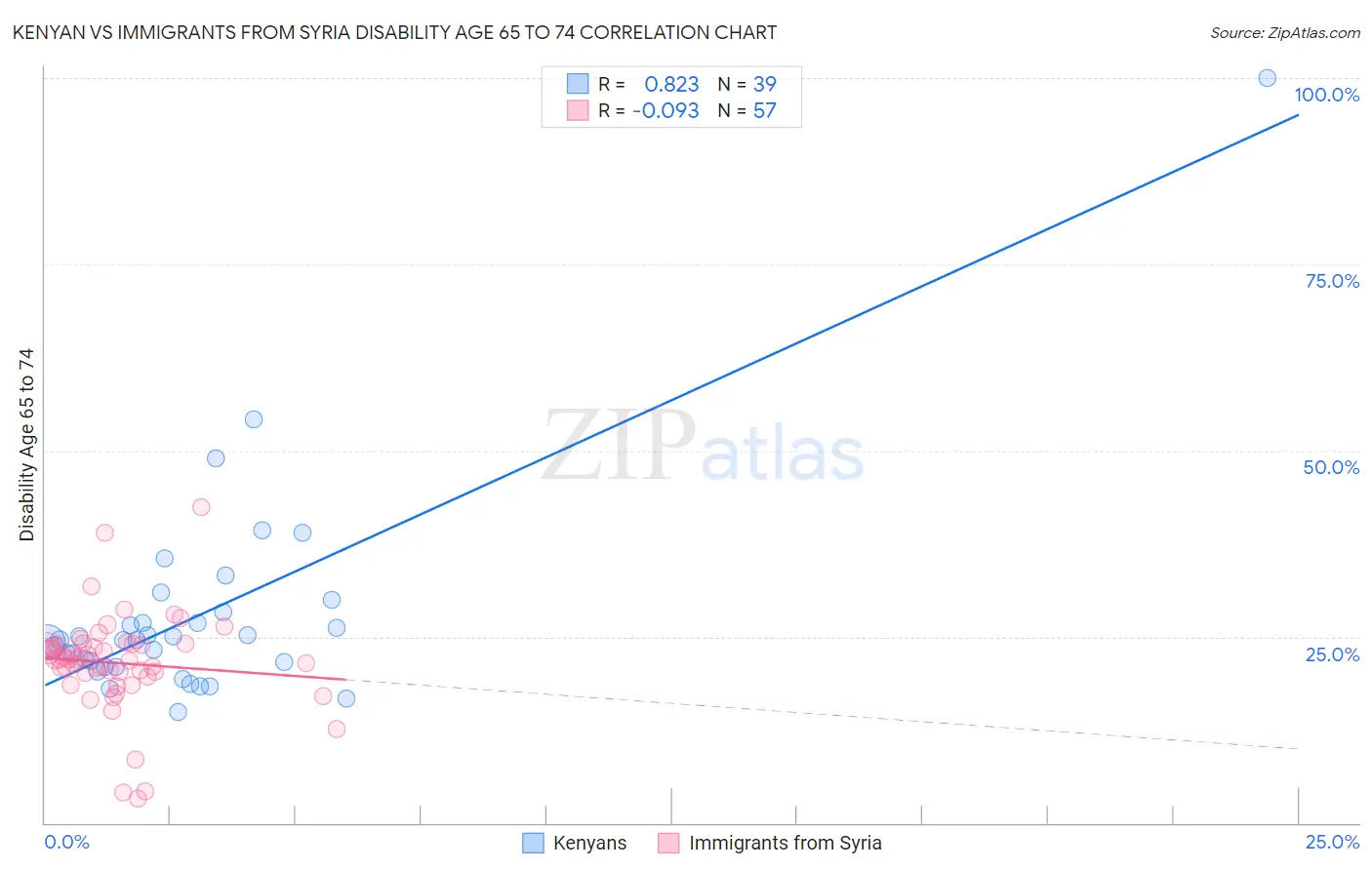 Kenyan vs Immigrants from Syria Disability Age 65 to 74