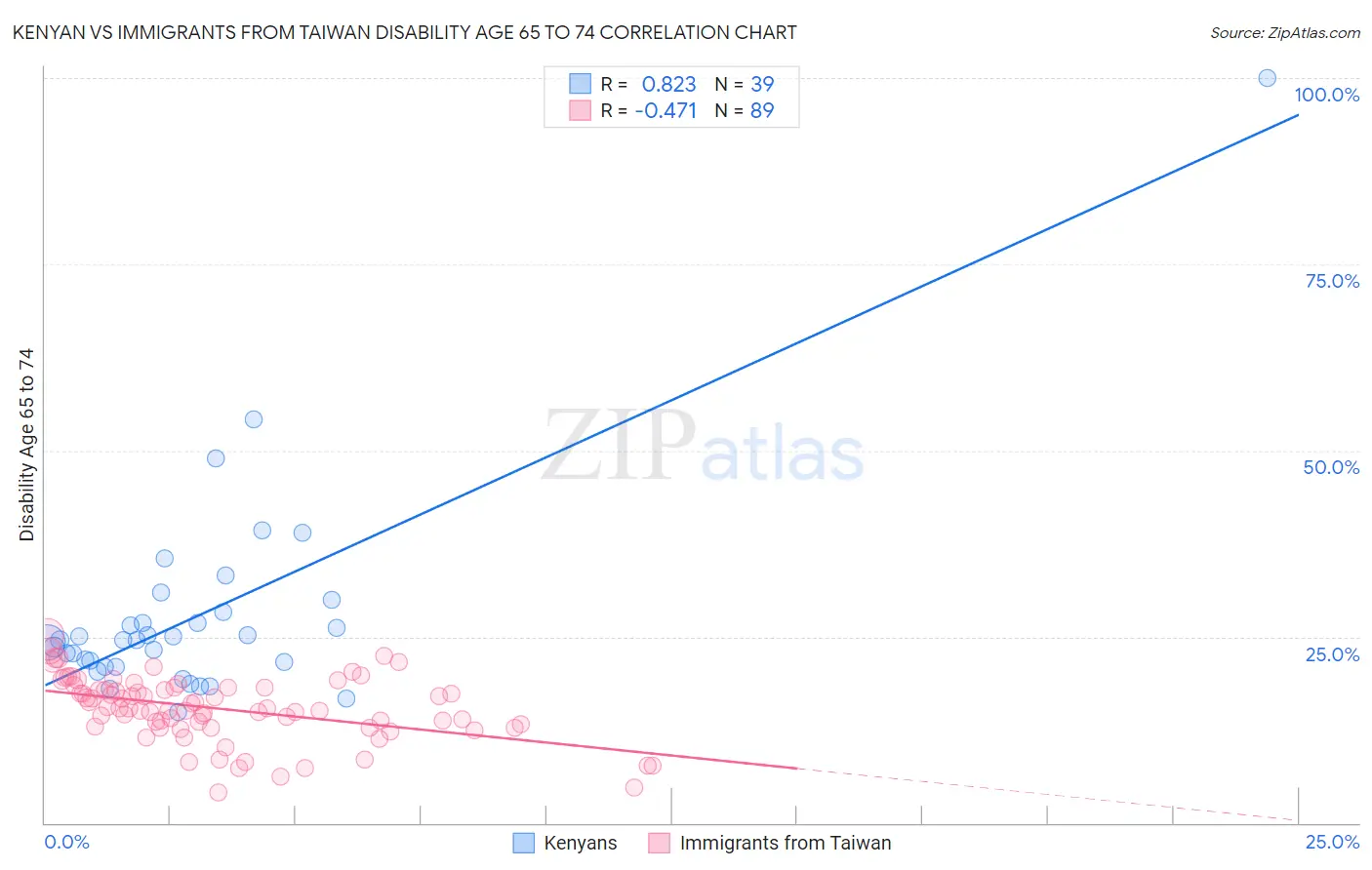 Kenyan vs Immigrants from Taiwan Disability Age 65 to 74