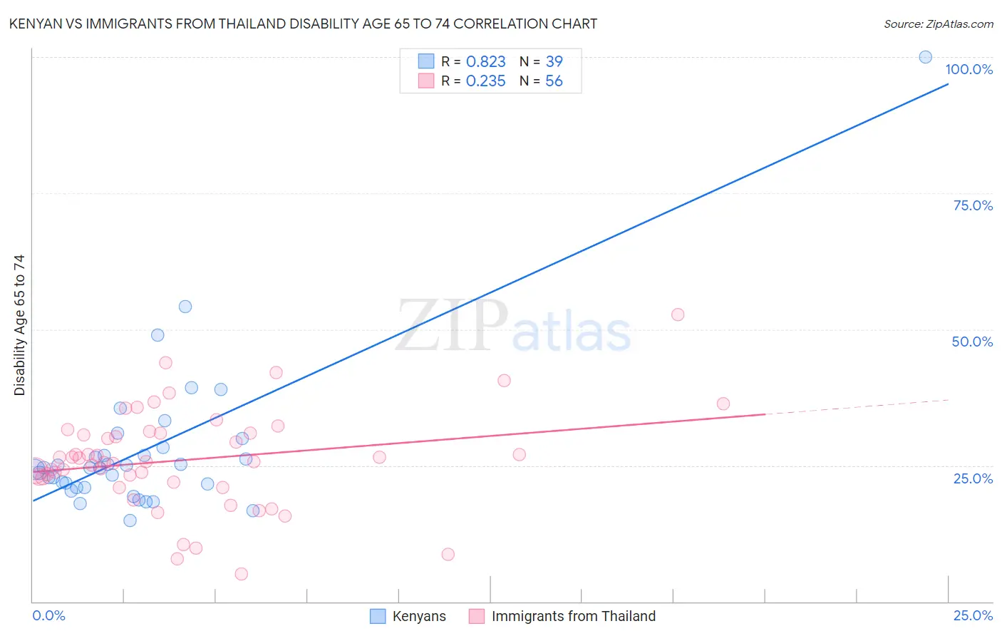 Kenyan vs Immigrants from Thailand Disability Age 65 to 74