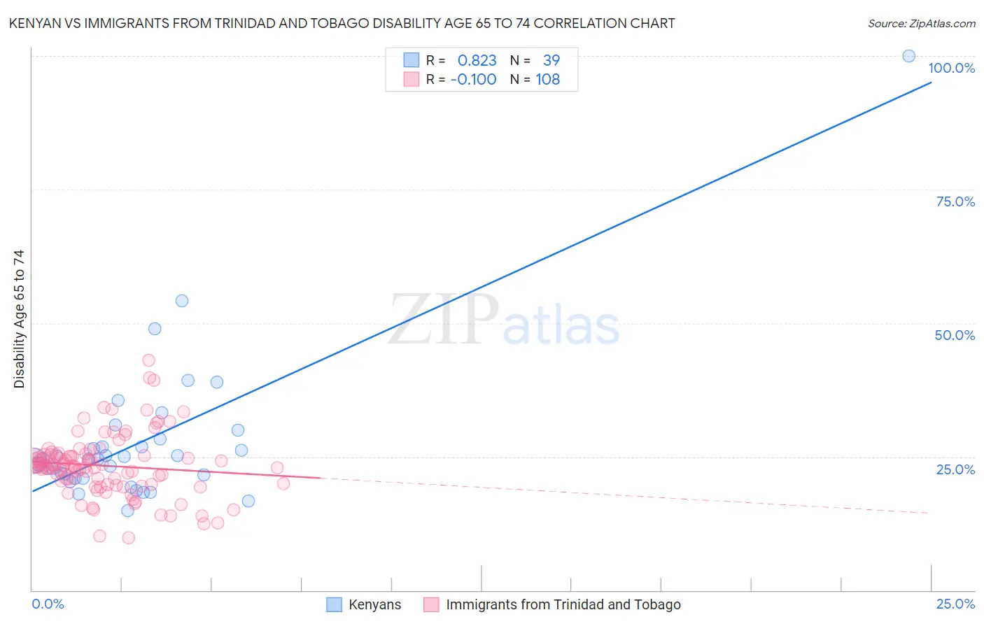 Kenyan vs Immigrants from Trinidad and Tobago Disability Age 65 to 74