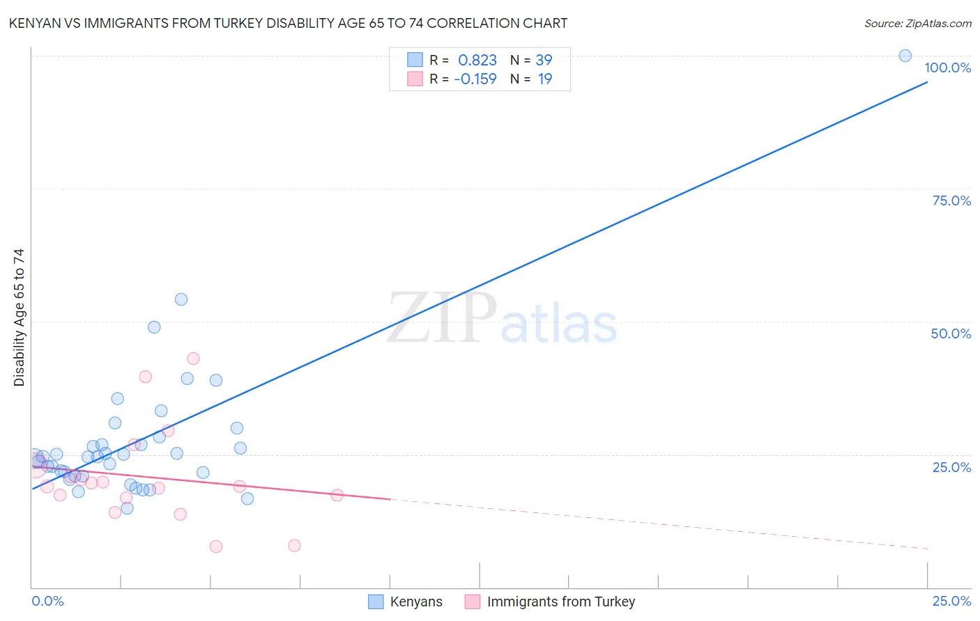 Kenyan vs Immigrants from Turkey Disability Age 65 to 74