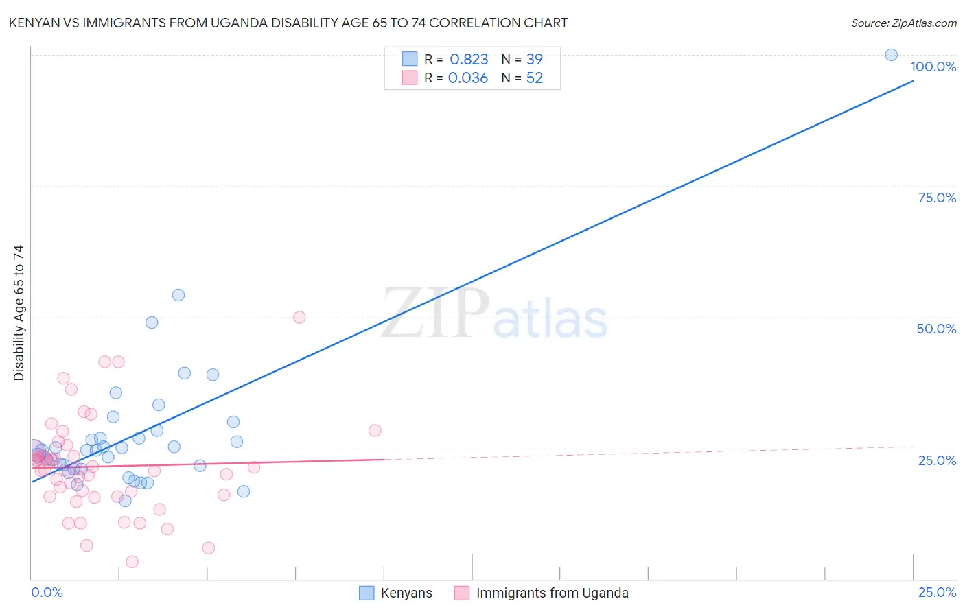 Kenyan vs Immigrants from Uganda Disability Age 65 to 74