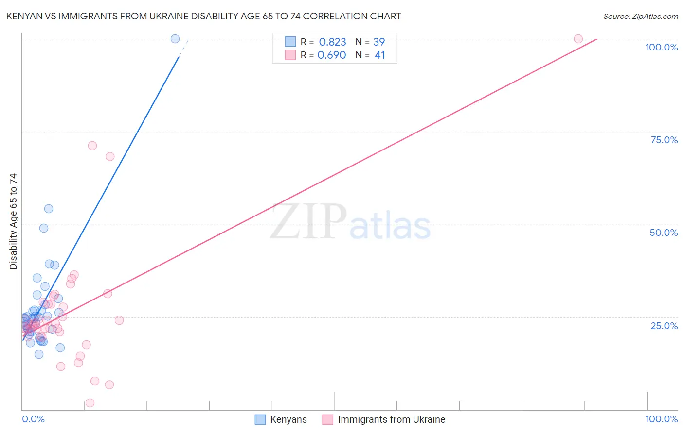 Kenyan vs Immigrants from Ukraine Disability Age 65 to 74