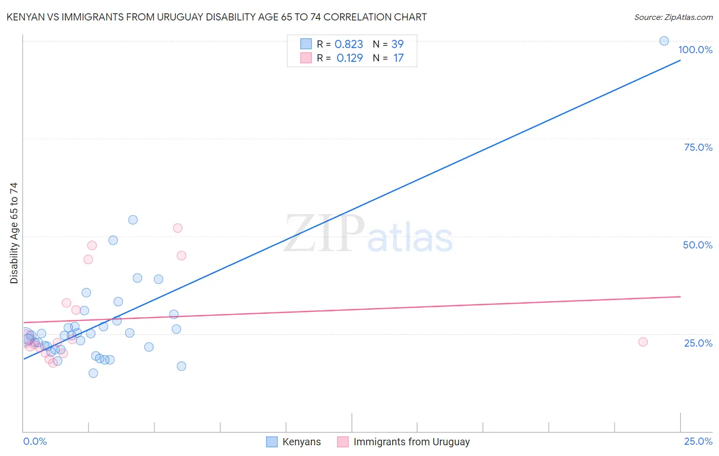 Kenyan vs Immigrants from Uruguay Disability Age 65 to 74