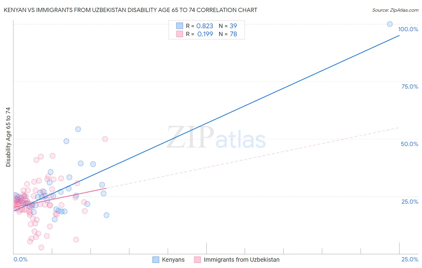 Kenyan vs Immigrants from Uzbekistan Disability Age 65 to 74