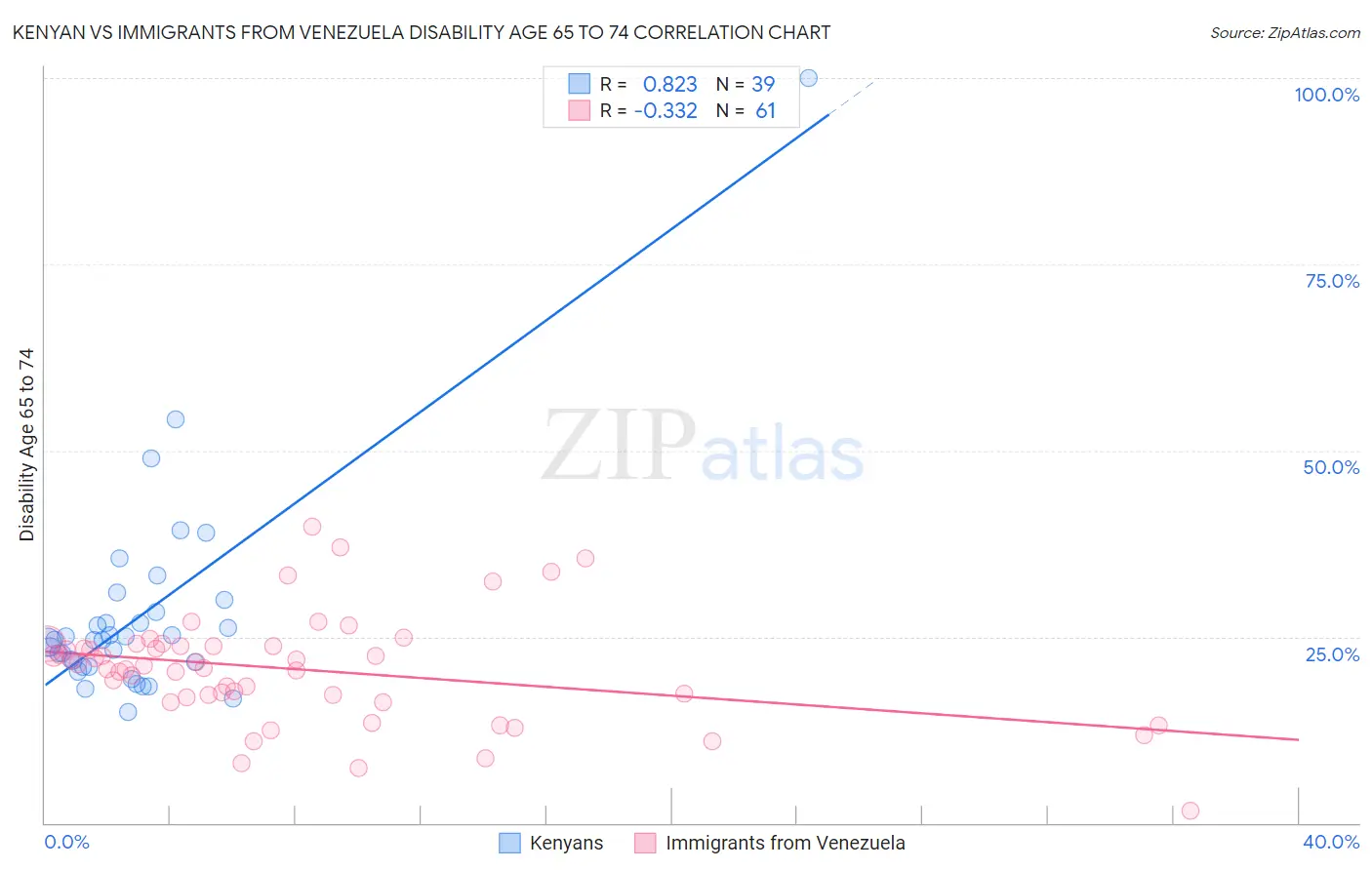 Kenyan vs Immigrants from Venezuela Disability Age 65 to 74