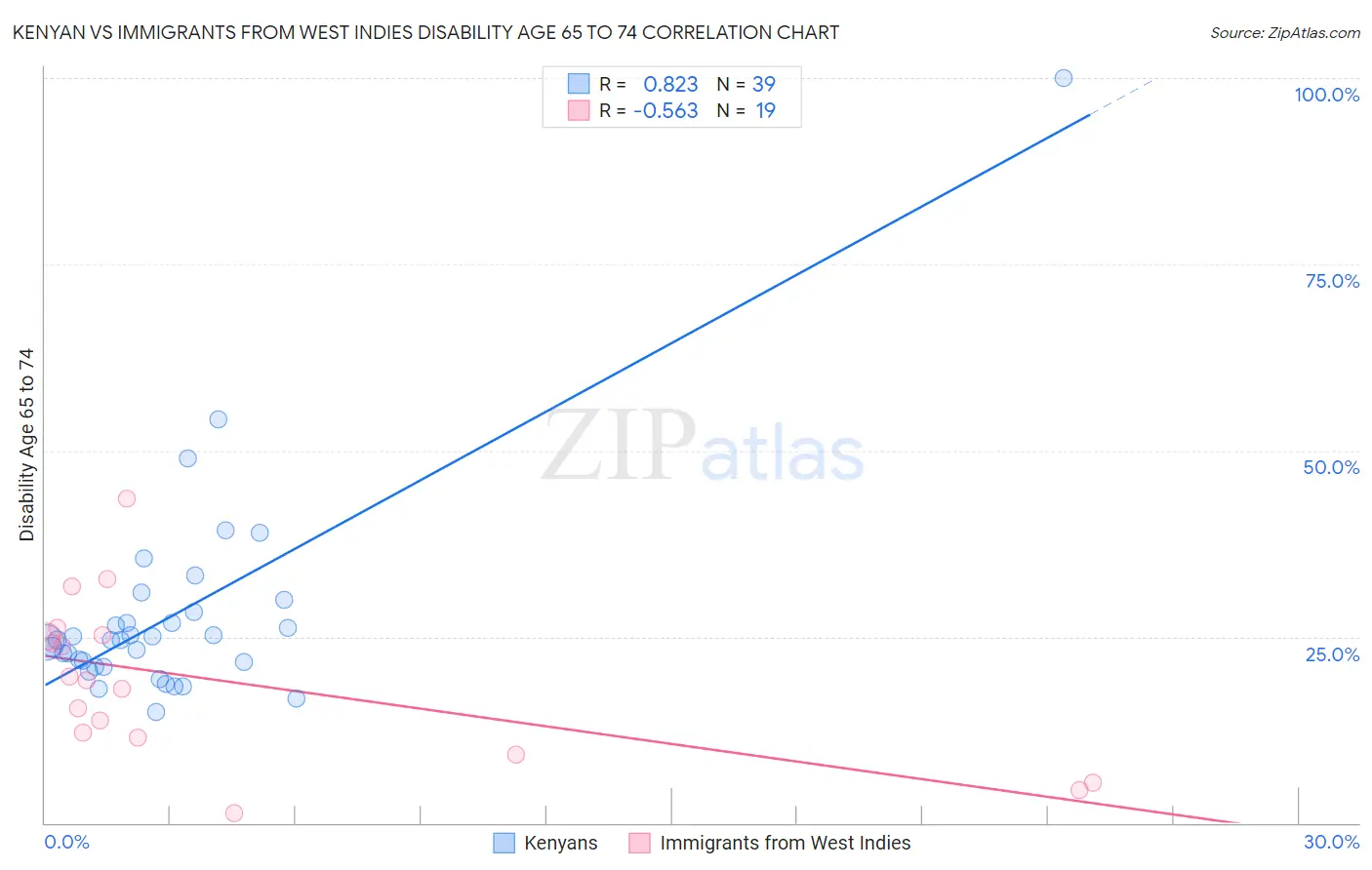 Kenyan vs Immigrants from West Indies Disability Age 65 to 74