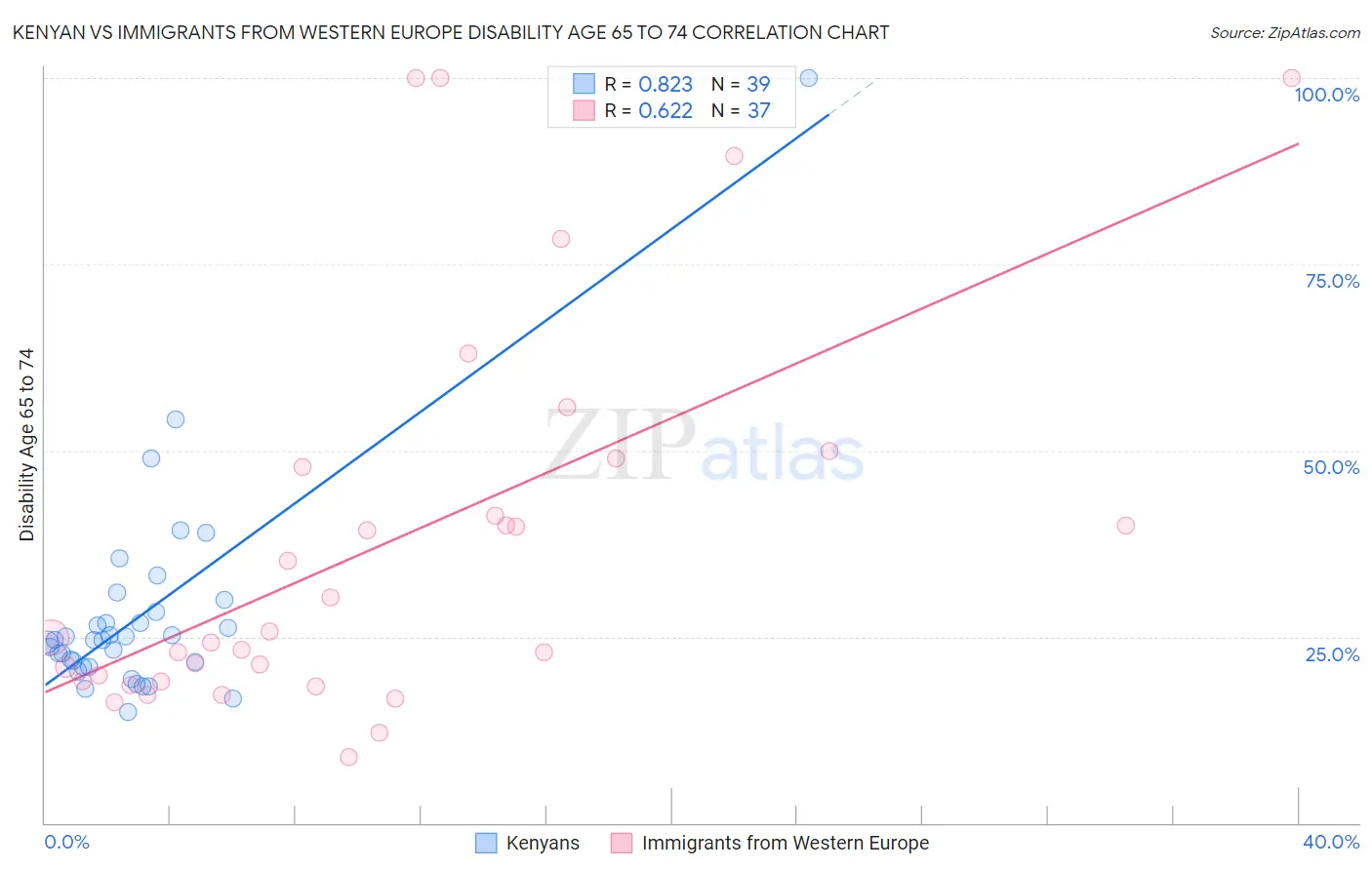Kenyan vs Immigrants from Western Europe Disability Age 65 to 74