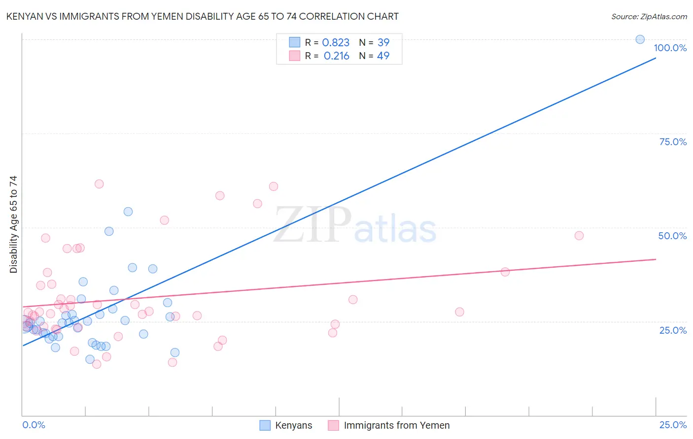 Kenyan vs Immigrants from Yemen Disability Age 65 to 74