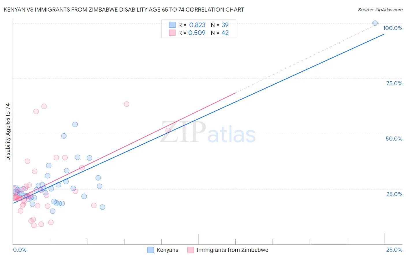 Kenyan vs Immigrants from Zimbabwe Disability Age 65 to 74