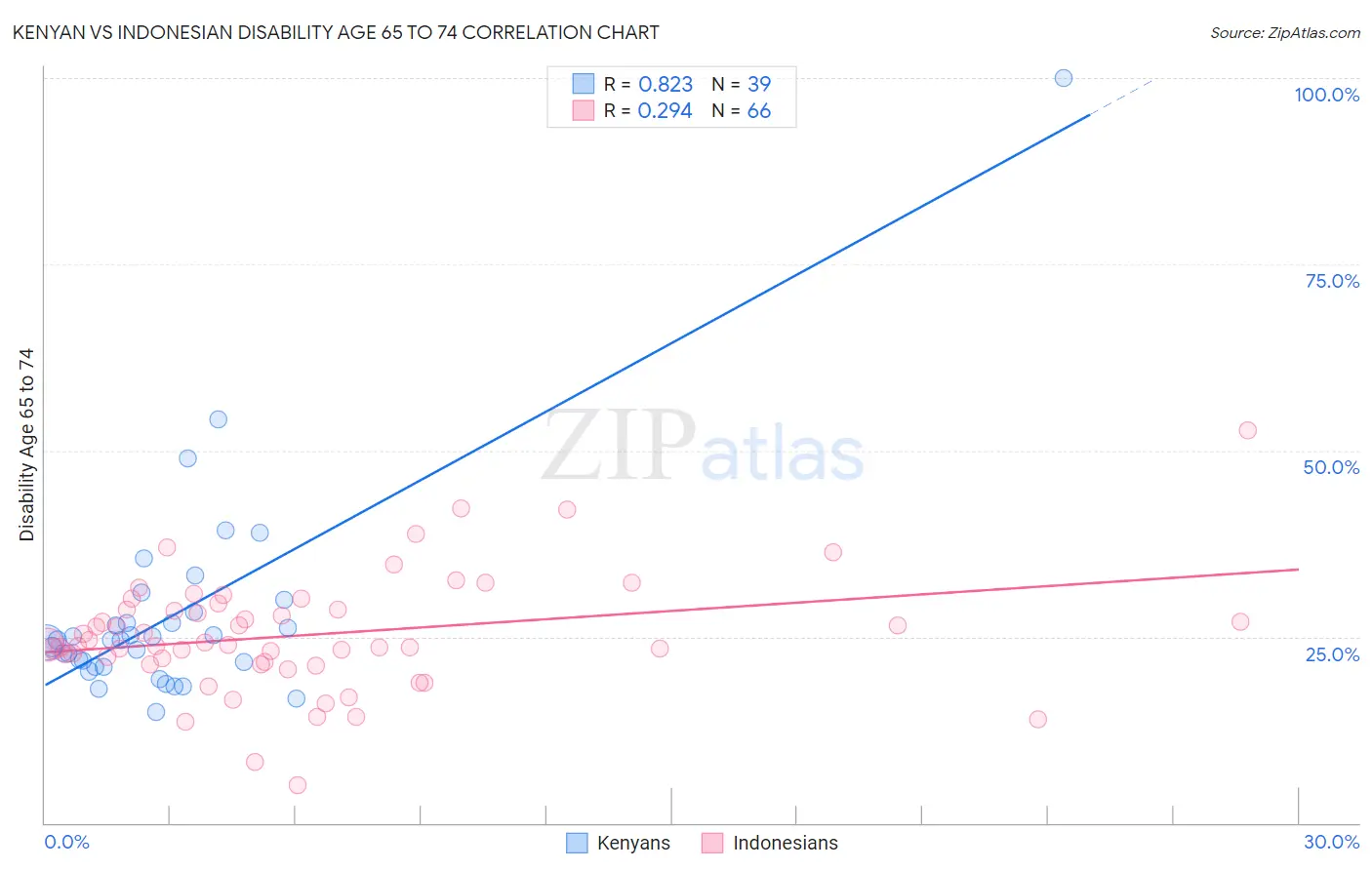 Kenyan vs Indonesian Disability Age 65 to 74