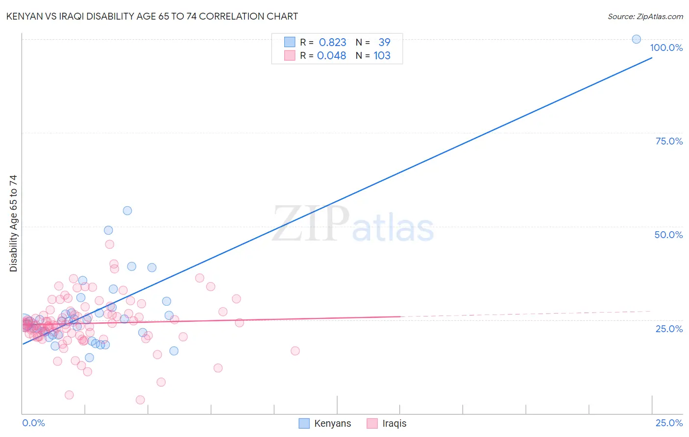 Kenyan vs Iraqi Disability Age 65 to 74