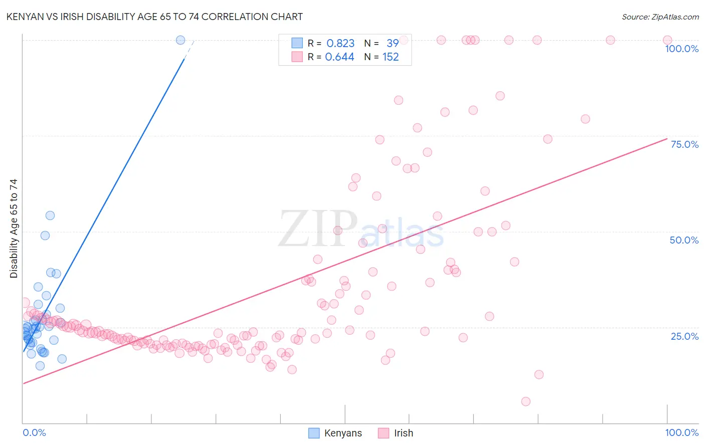 Kenyan vs Irish Disability Age 65 to 74