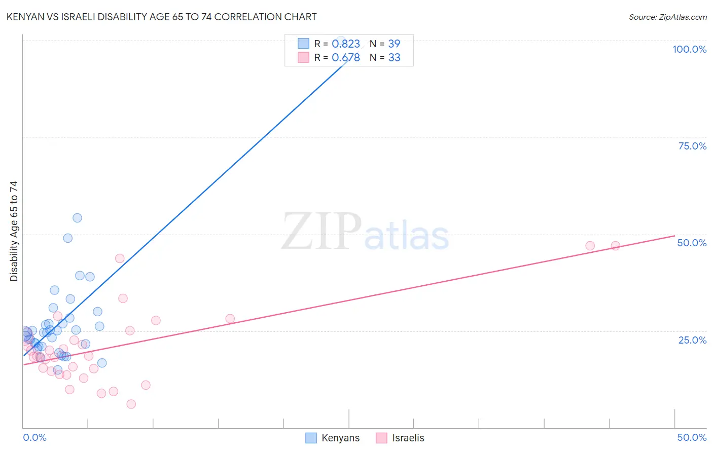 Kenyan vs Israeli Disability Age 65 to 74