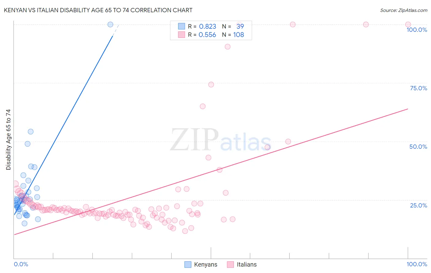 Kenyan vs Italian Disability Age 65 to 74