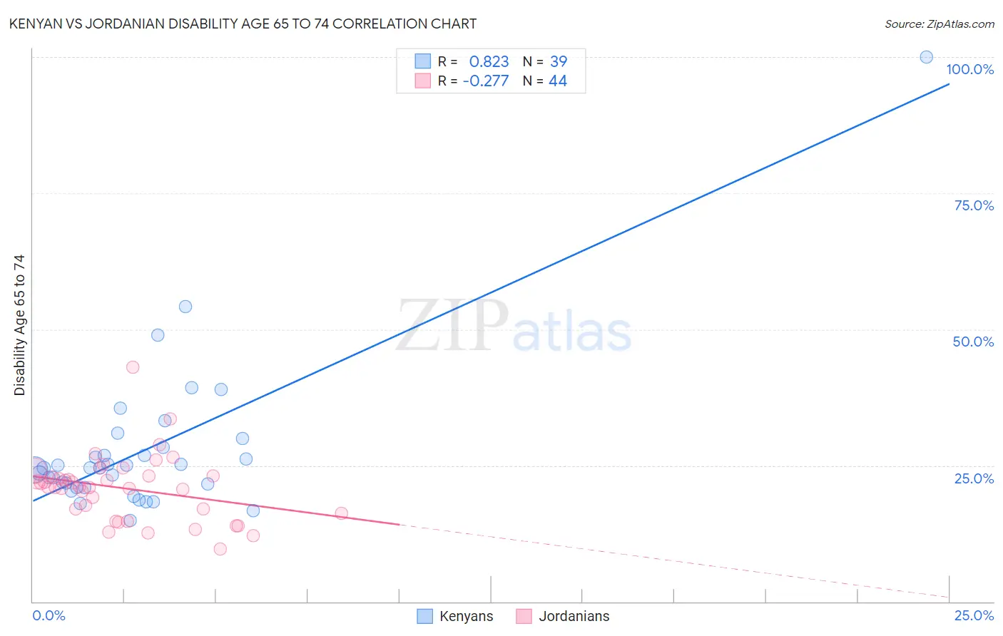 Kenyan vs Jordanian Disability Age 65 to 74
