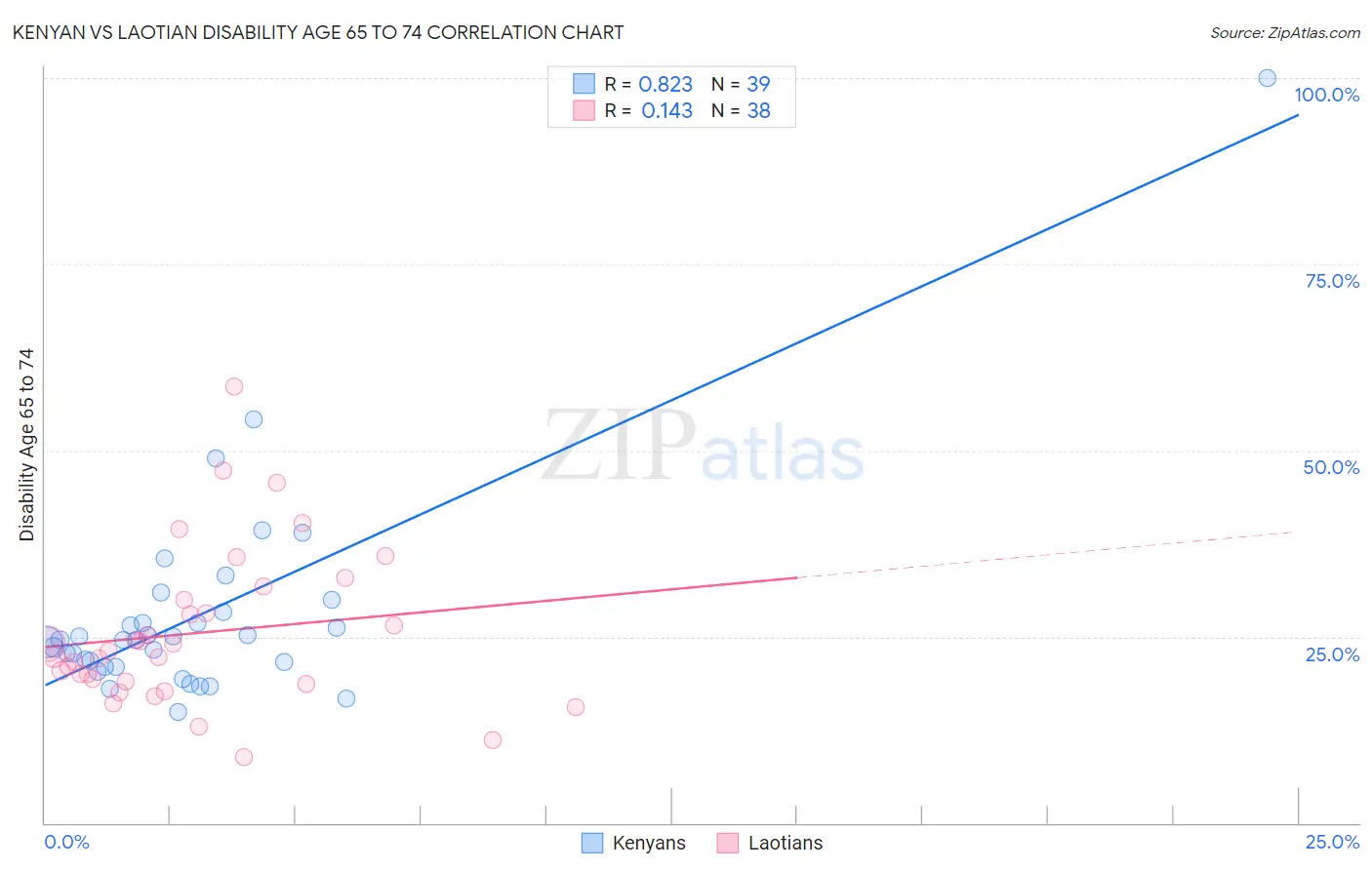 Kenyan vs Laotian Disability Age 65 to 74
