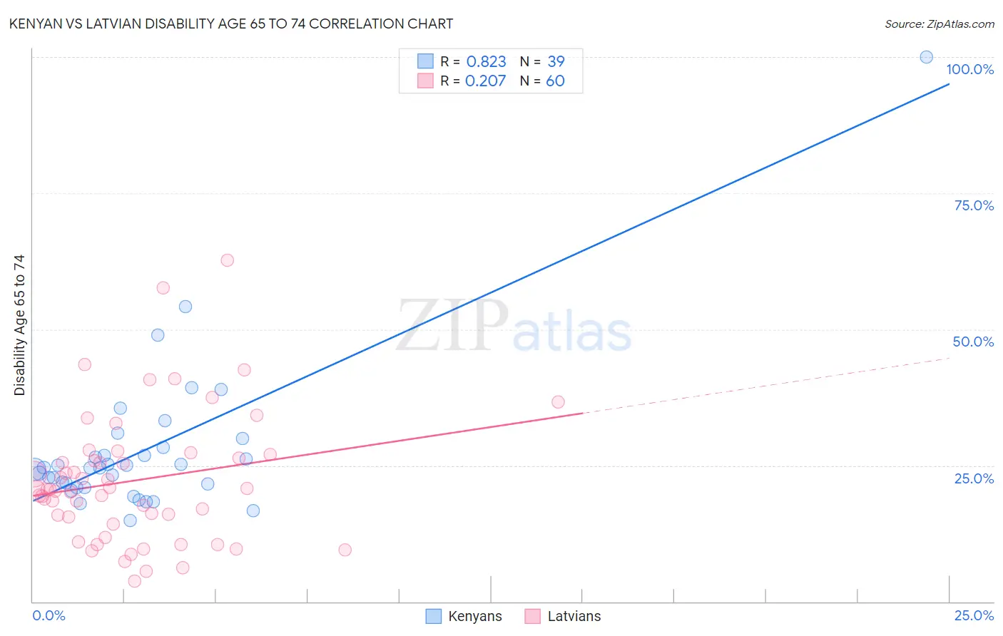 Kenyan vs Latvian Disability Age 65 to 74