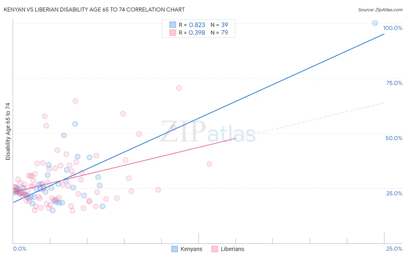 Kenyan vs Liberian Disability Age 65 to 74
