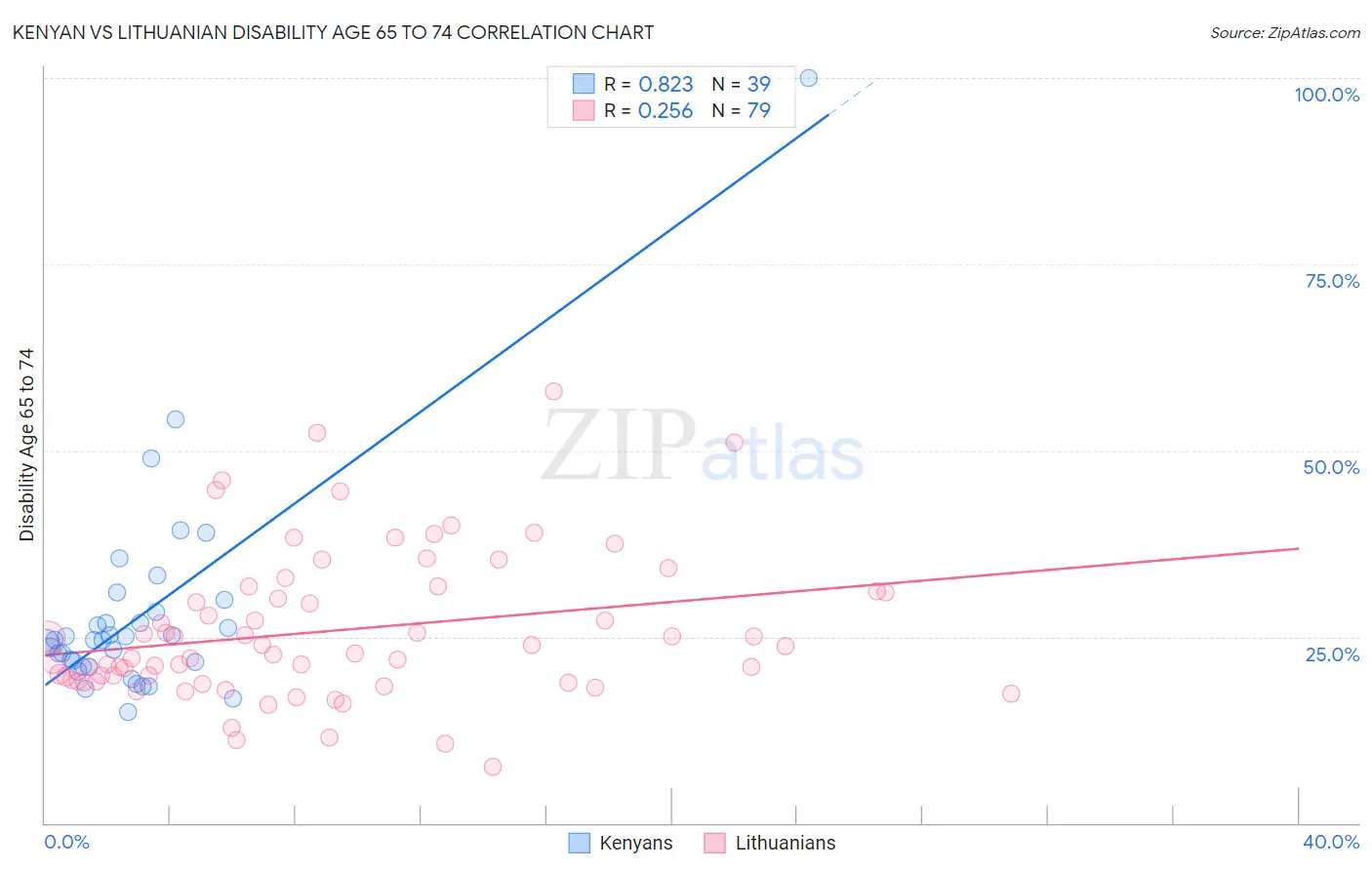 Kenyan vs Lithuanian Disability Age 65 to 74