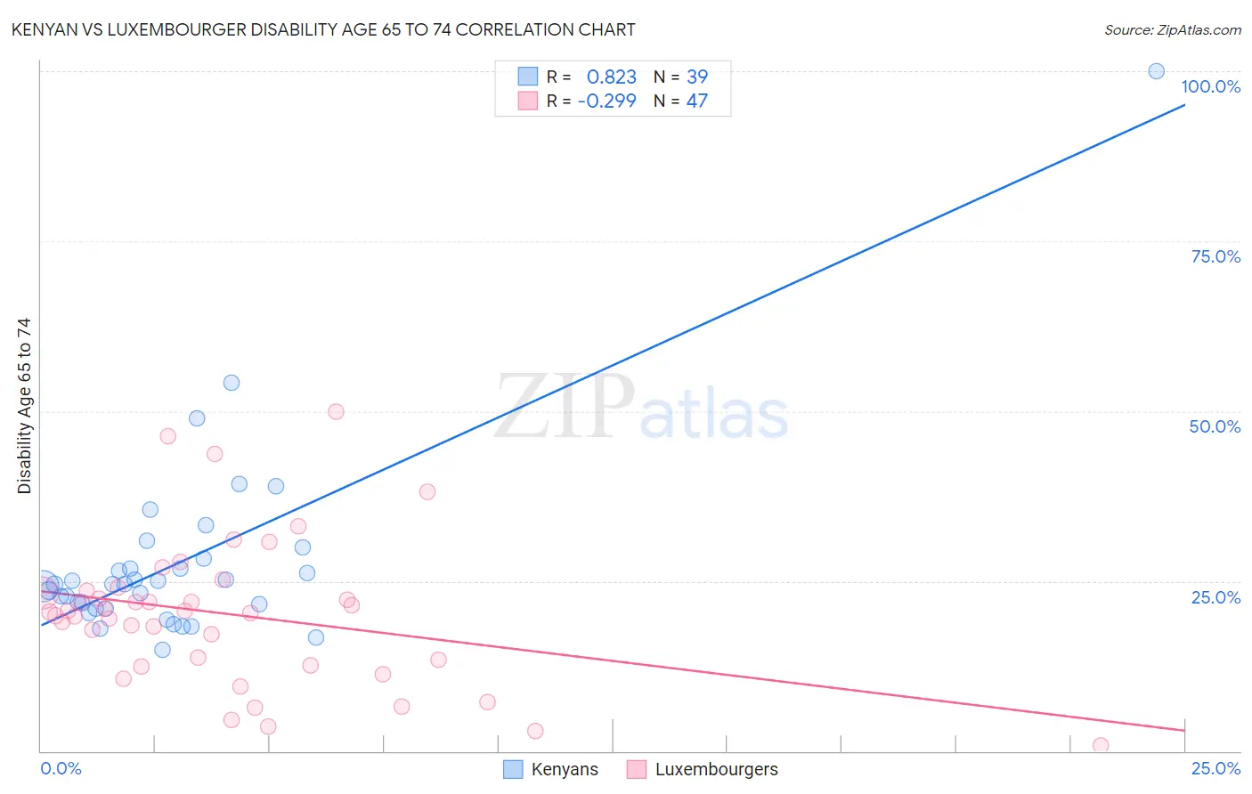Kenyan vs Luxembourger Disability Age 65 to 74