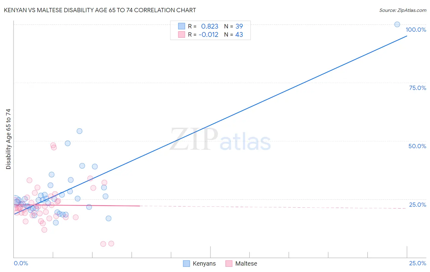 Kenyan vs Maltese Disability Age 65 to 74
