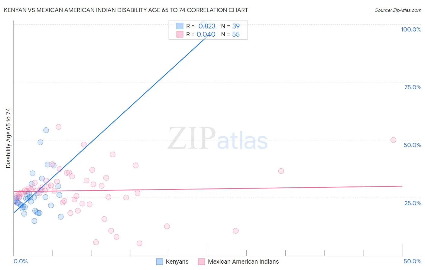 Kenyan vs Mexican American Indian Disability Age 65 to 74