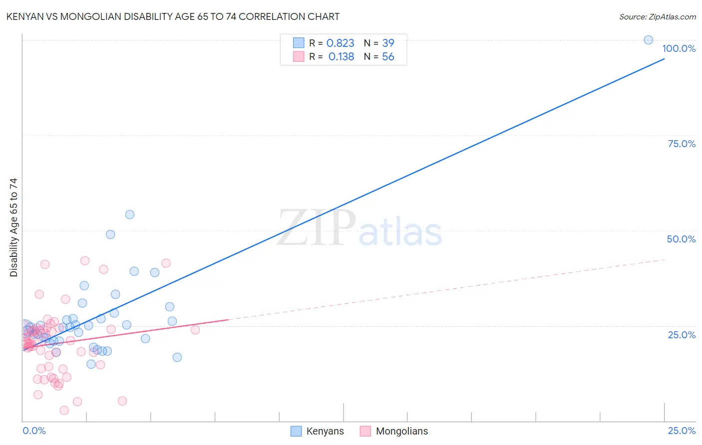 Kenyan vs Mongolian Disability Age 65 to 74