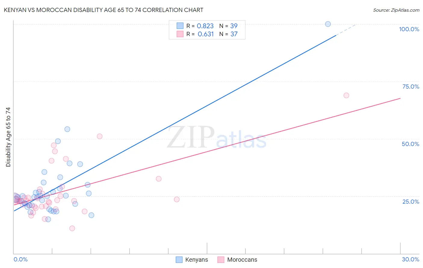 Kenyan vs Moroccan Disability Age 65 to 74
