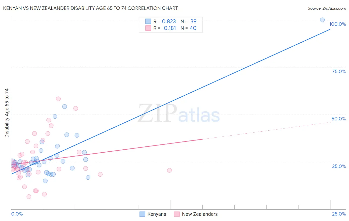 Kenyan vs New Zealander Disability Age 65 to 74
