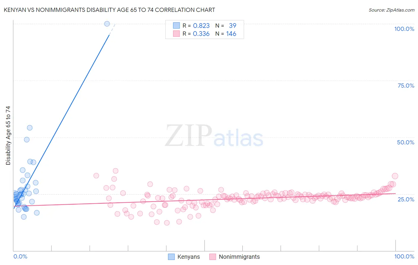 Kenyan vs Nonimmigrants Disability Age 65 to 74