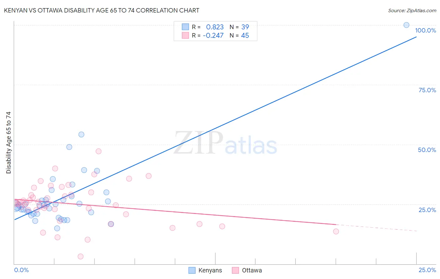 Kenyan vs Ottawa Disability Age 65 to 74