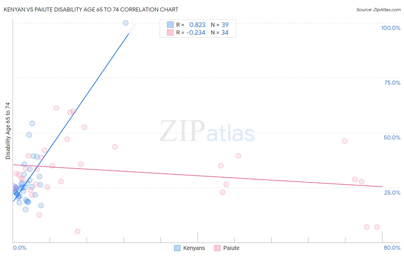 Kenyan vs Paiute Disability Age 65 to 74