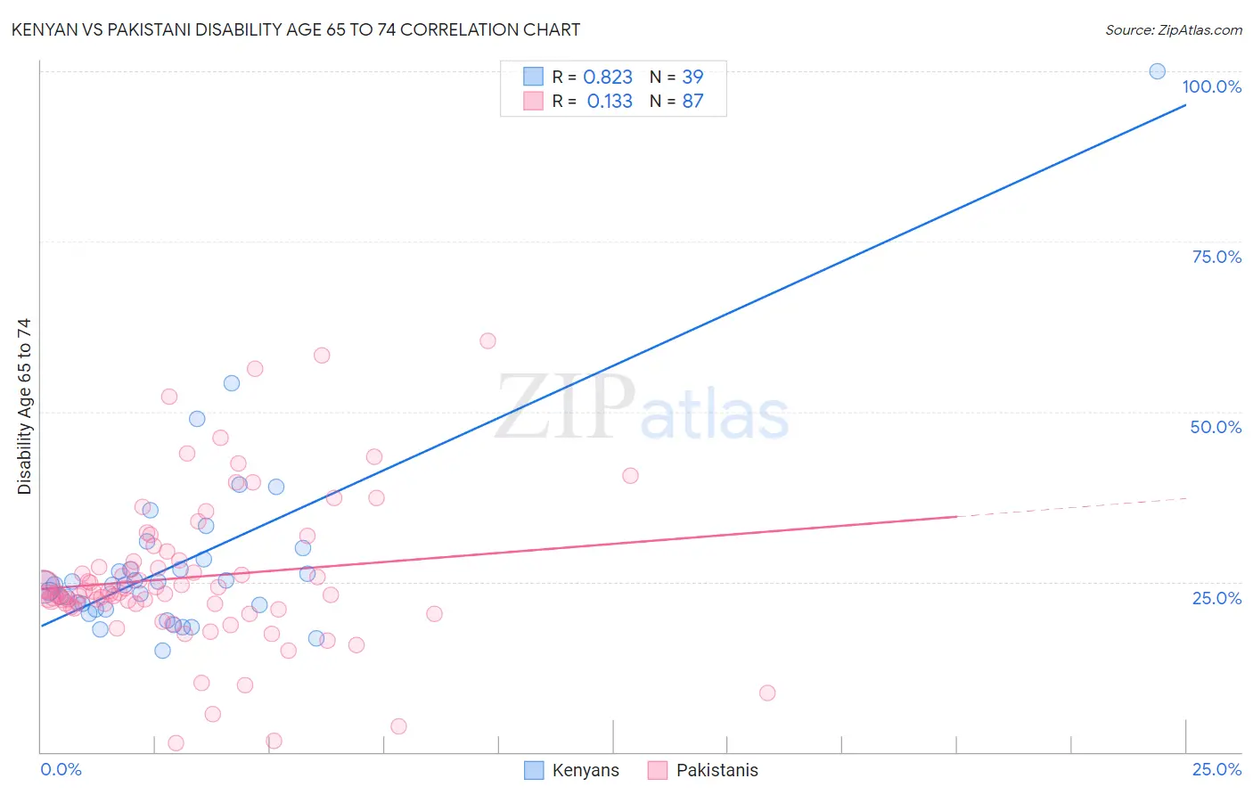 Kenyan vs Pakistani Disability Age 65 to 74