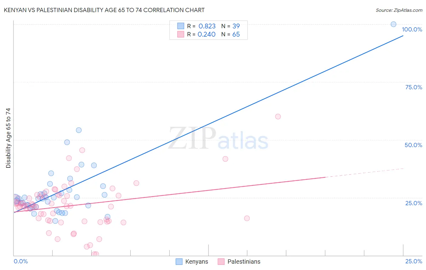 Kenyan vs Palestinian Disability Age 65 to 74