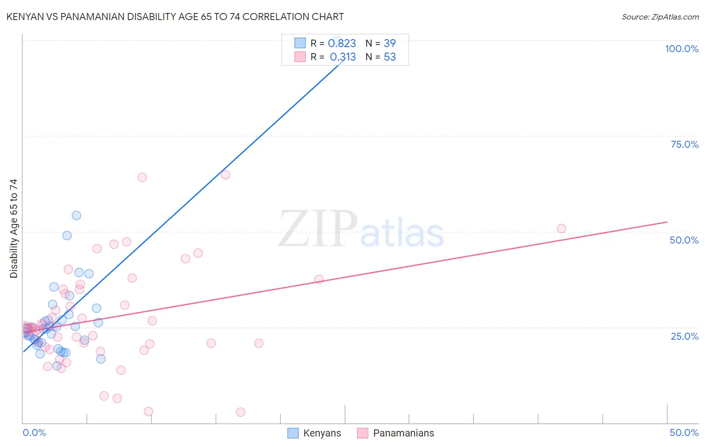 Kenyan vs Panamanian Disability Age 65 to 74