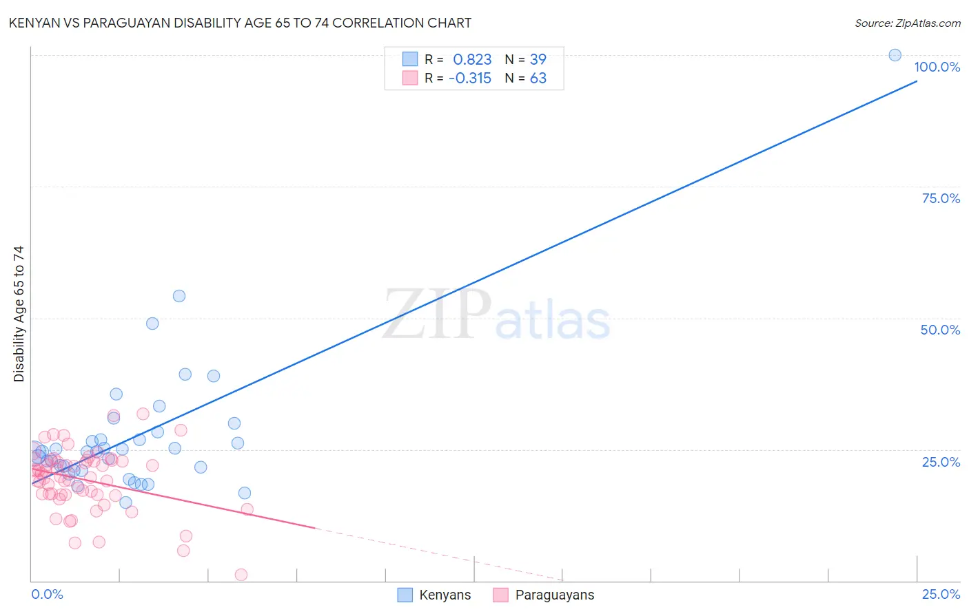 Kenyan vs Paraguayan Disability Age 65 to 74