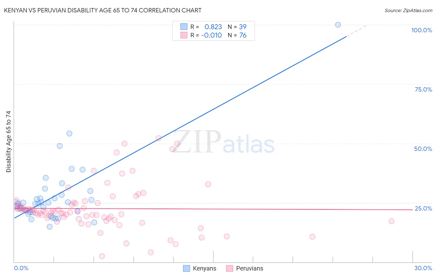 Kenyan vs Peruvian Disability Age 65 to 74